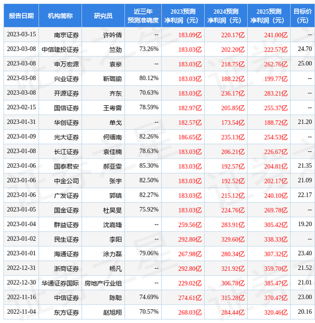 民生证券：给予保利发展买入评级