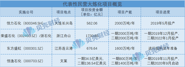 四家民营大炼化上市公司交成绩单 高油价时代如何“赶考”？