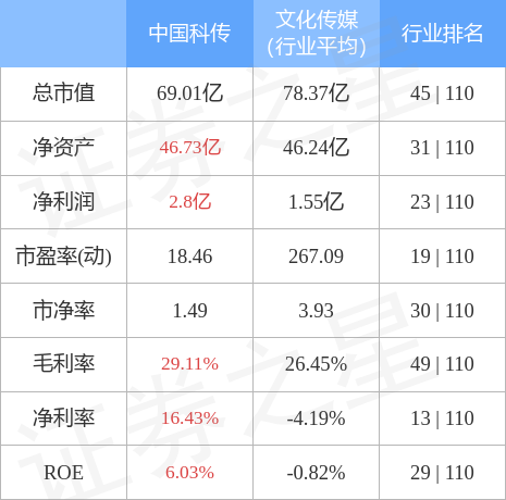 异动快报：中国科传（601858）11月22日13点4分触及涨停板