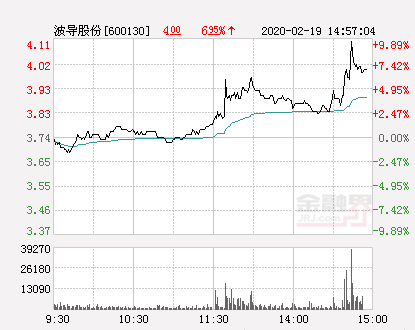 快讯：波导股份涨停 报于4.11元