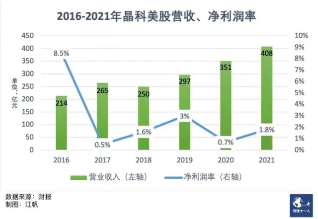 晶科的掉队与变阵