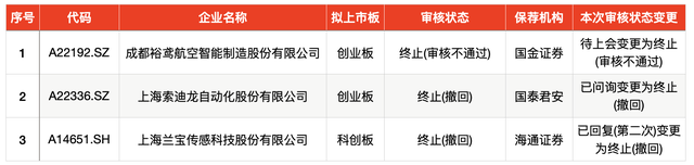 IPO周报｜368.9倍市盈率！年内最贵新股将于周二上市