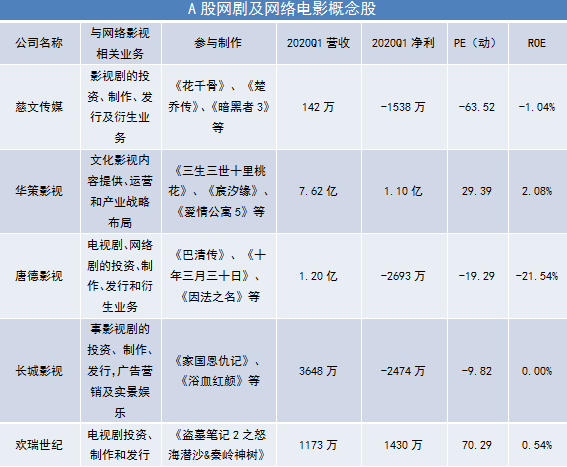 A股网剧及网络电影概念股一览表