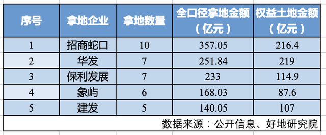 上海四轮土拍收官，多家房企重金布局“最好市场”