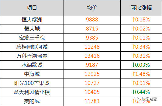 沈阳12月房价出炉！三个区，均价破万