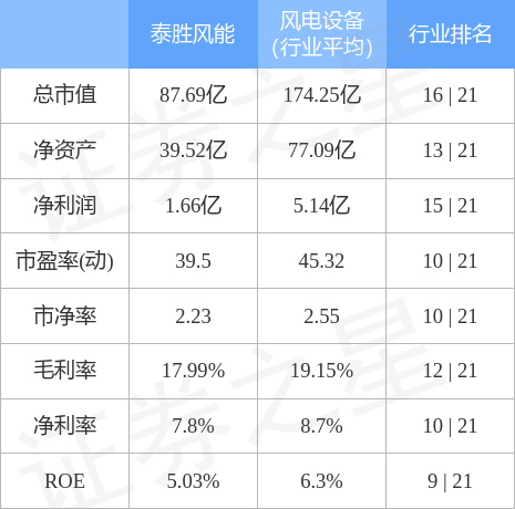 泰胜风能（300129）3月28日主力资金净卖出395.70万元