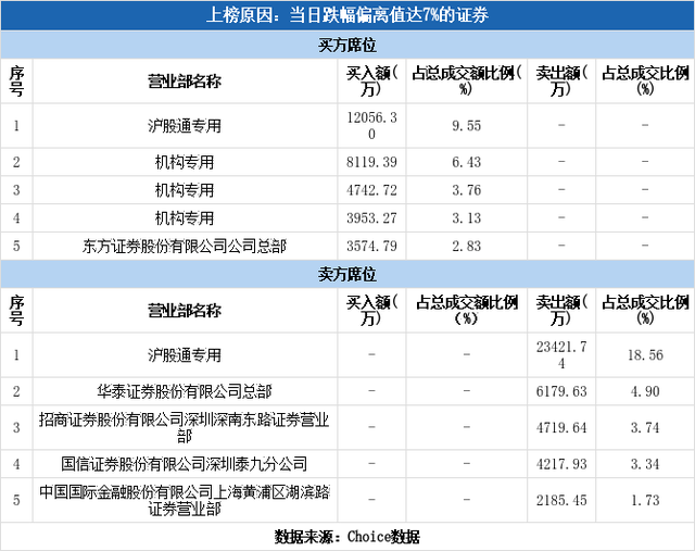 多主力现身龙虎榜，今世缘下跌8.30%（07-09）