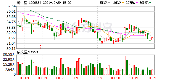 同仁堂股东户数增加4.54%，户均持股38.42万元