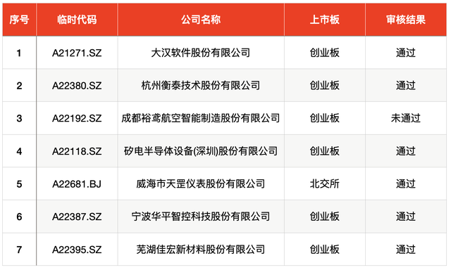 IPO周报｜368.9倍市盈率！年内最贵新股将于周二上市