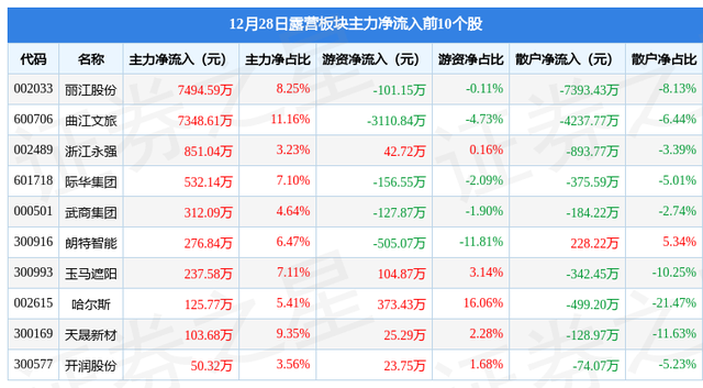 露营板块12月28日跌0.55%，久量股份领跌，主力资金净流出3950.19万元