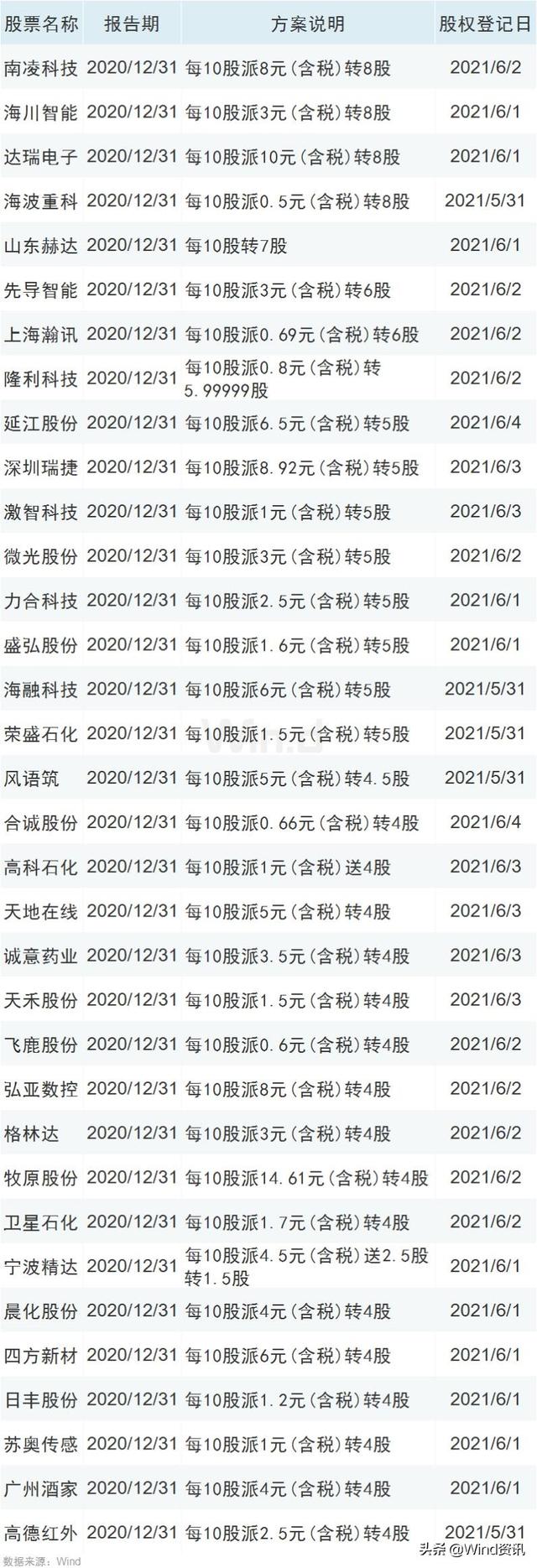 A股7成公司预喜！下周16家高送转、43家高派现