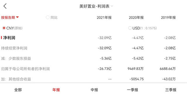 连续三年亏损，中报发布前，美好置业的“老臣”离职了