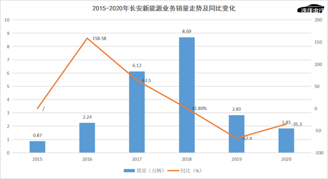 李斌带不动的长安新能源高端梦，华为和“宁王”能救吗？