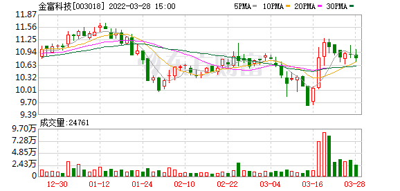 金富科技股东户数下降3.53%，户均持股3.91万元
