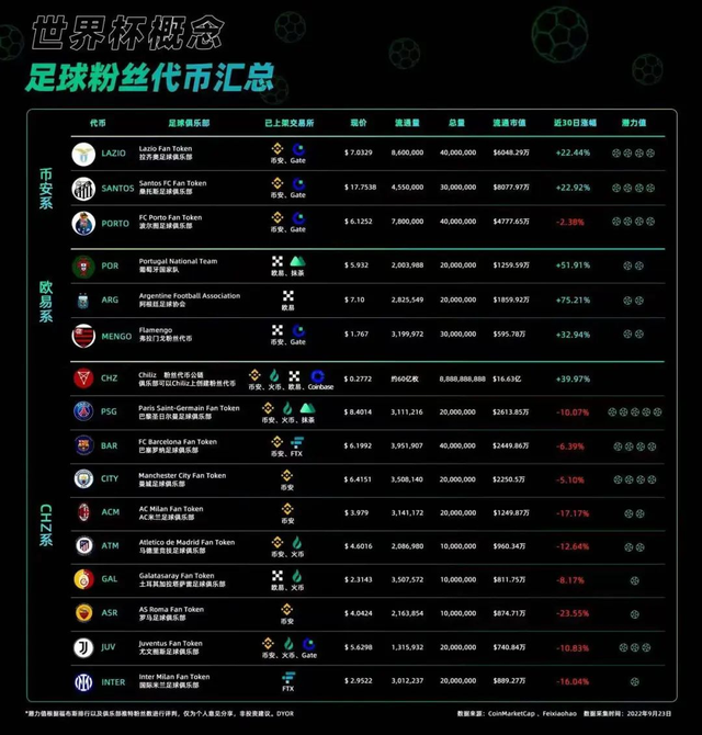 盘点 5个足球粉丝代币：世界杯还能再掀新的风潮吗？