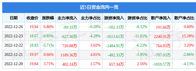 日月股份（603218）12月26日主力资金净卖出89.33万元