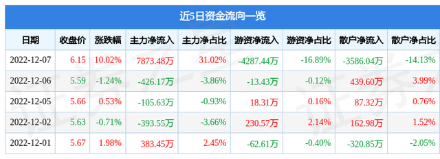 12月7日风范股份涨停分析：光伏，债转股 · AMC，特高压概念热股