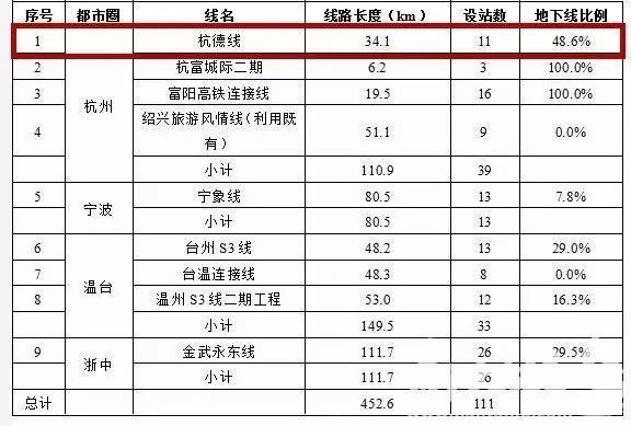 从余杭仁和坐轻轨去德清啦 杭德城际铁路有望2023年建成