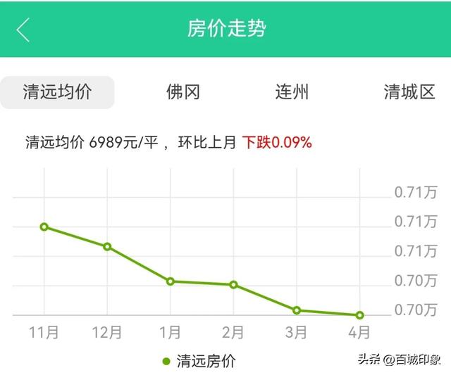 广东清远楼市的危机，是房价持续下跌，而且跌跌不休