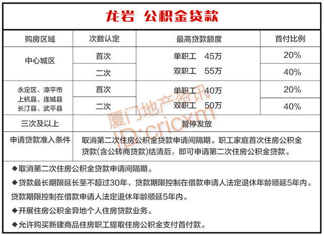 2023年福建各地级市购房政策大全