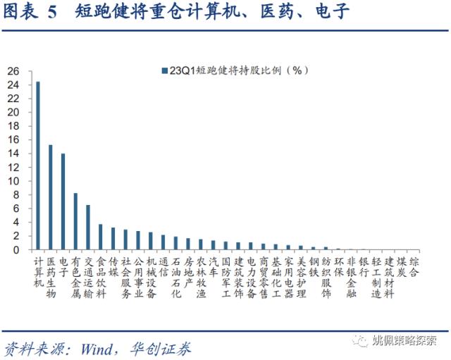 【华创策略姚佩】四类基金画像：短跑、长跑、头部、调仓——23Q1基金季报专题研究