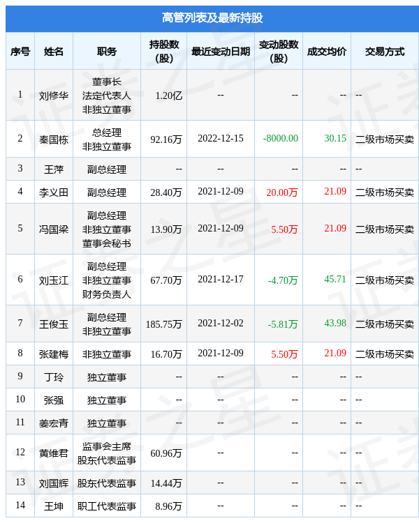 元利科技：12月15日公司高管秦国栋减持公司股份合计8000股