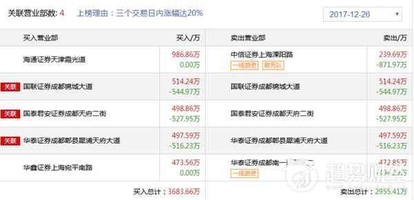 趋势财经1226龙虎榜点评：刺客主导招商公路天地板