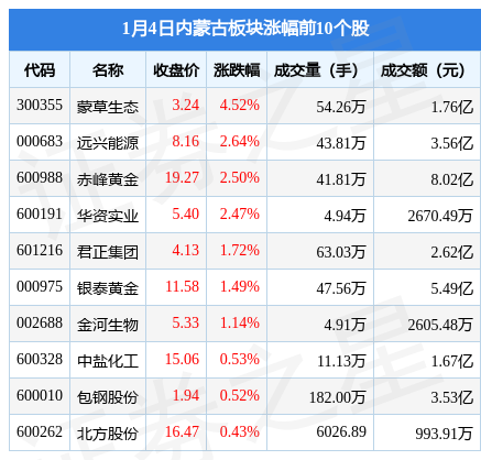 内蒙古板块1月4日涨0.09%，蒙草生态领涨，主力资金净流入1671.28万元