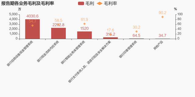 【图解年报】汇金科技：2023年归母净利润下降47.5%，降幅超营收