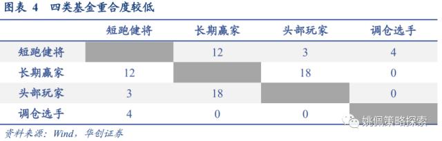 【华创策略姚佩】四类基金画像：短跑、长跑、头部、调仓——23Q1基金季报专题研究