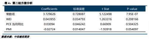 对于未来美国远期利率的分析