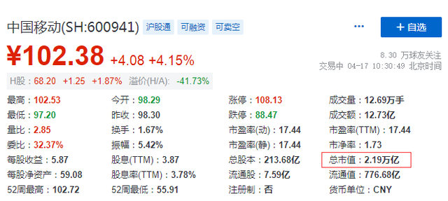 中国移动最新市值超越贵州茅台，成A股市值最大公司