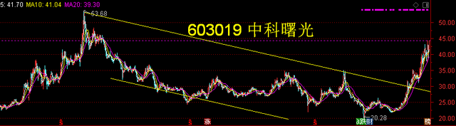 浪潮信息——调整接近尾声将反弹