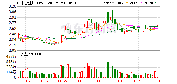 中银绒业股东户数增加2.58%，户均持股7.23万元