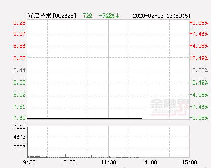 快讯：光启技术跌停 报于7.6元