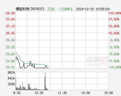 快讯：睿能科技跌停 报于23.31元