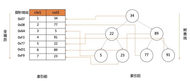 索引是怎么支撑千万级表的快速查找