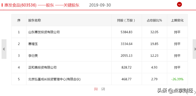 暴涨137%后的大牛股惠发食品突然闪崩，到底发生了什么？