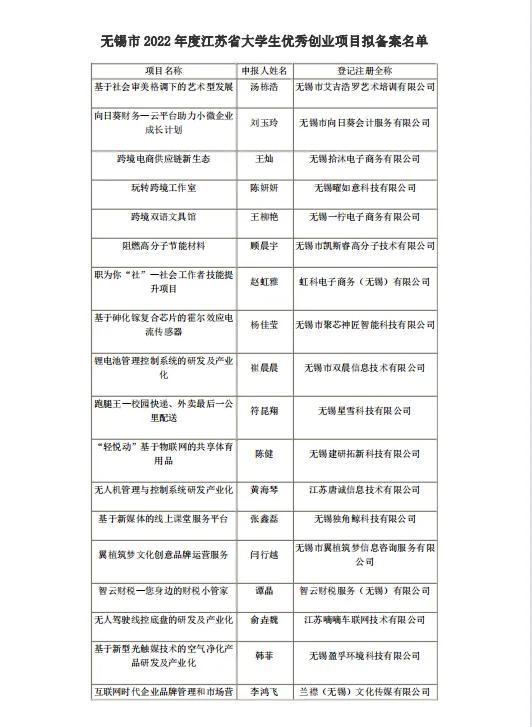 无锡市公布大学生优秀创业项目和省级创业示范基地