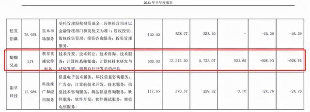 子公司对赌期满业绩变脸，半年亏近700万，松发股份跨界教育埋雷