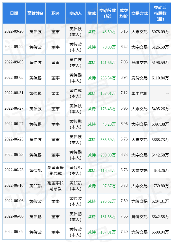 西陇科学：9月26日公司高管黄伟波减持公司股份合计48.5万股