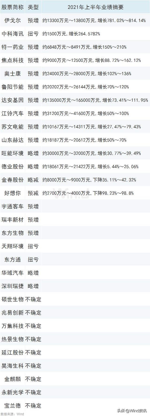 A股7成公司预喜！下周16家高送转、43家高派现