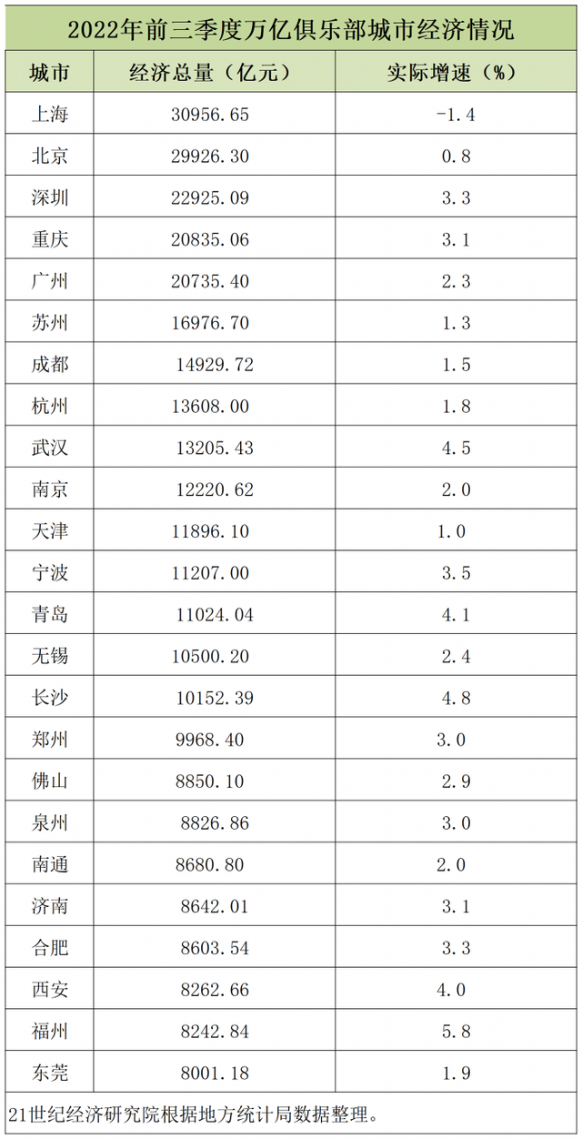 万亿GDP城市三季报盘点：15城率先突破万亿，固投成多地四季度发力重点