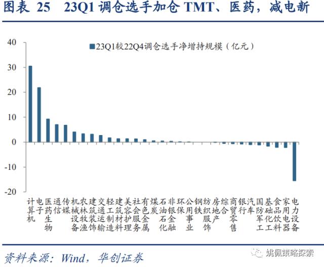 【华创策略姚佩】四类基金画像：短跑、长跑、头部、调仓——23Q1基金季报专题研究