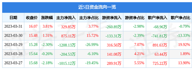 德宏股份（603701）3月31日主力资金净买入329.85万元