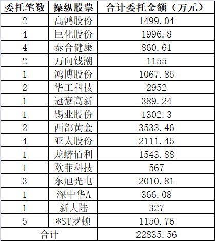 60后股民动用2.3亿操纵开盘价想割韭菜 却亏了100多万