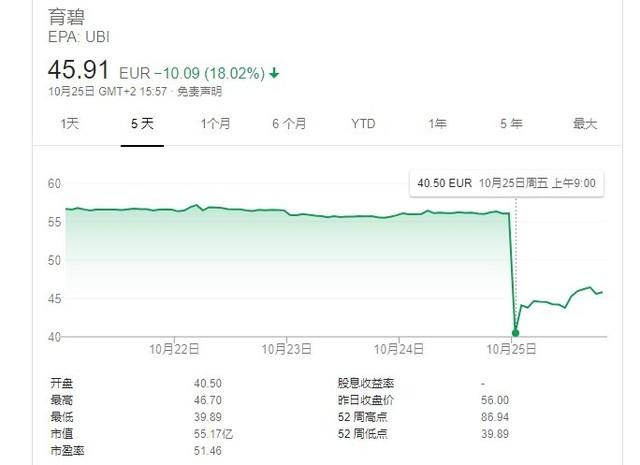 游戏不好玩真可怕 育碧股价因此而暴跌