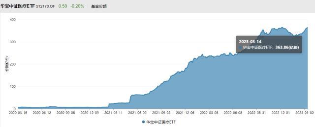 估值新低一触即破，资金暴力加码！医疗ETF（512170）连续17日增仓，份额创历史次高！