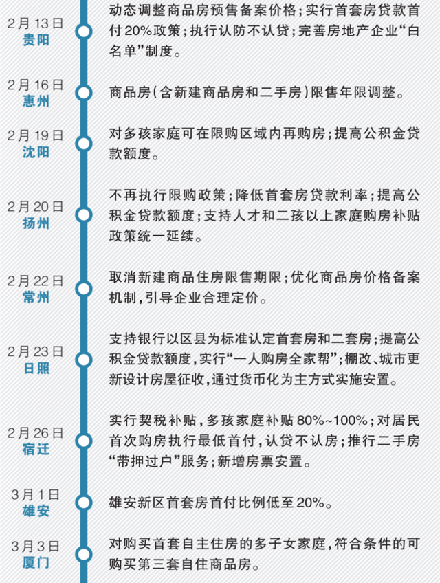 政策呵护下的复苏与分化 一季度房地产政策与市场回顾