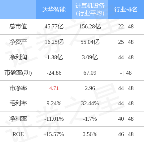 异动快报：达华智能（002512）12月2日9点41分触及涨停板